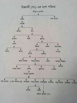 বিশ্বনবী(সঃ) বংশ পরিচয়