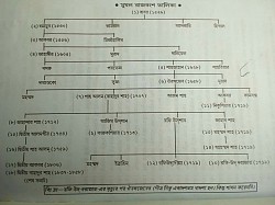 মূঘল রাজবংশের তালিকা
